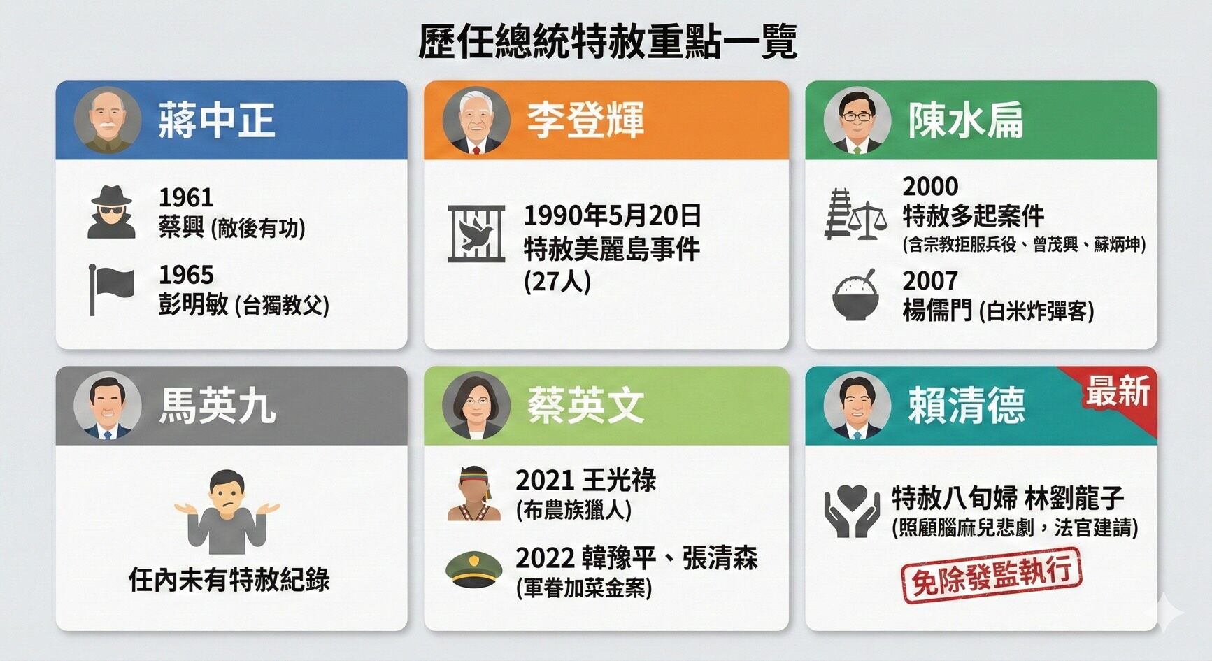 ▲▼             林婦悶殺腦麻兒獲總統特赦，為台灣行憲以來第8次特赦。（AI協作圖／記者黃宥寧製作，經編輯審核）