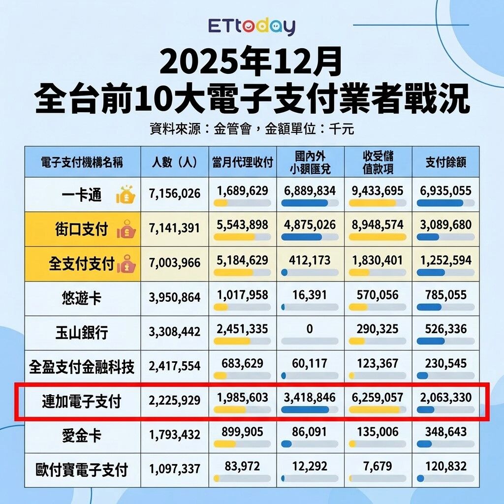 ▲2025年12月電子支付戰況。（AI協作圖／記者陳瑩欣製作，經編輯審核）