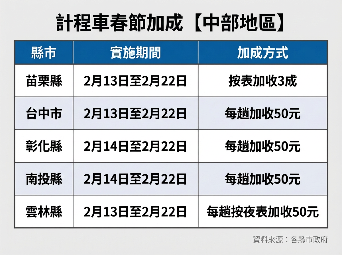 115春節各縣市計程車收費。（AI協作圖／記者黃翊婷製作，經編輯審核）
