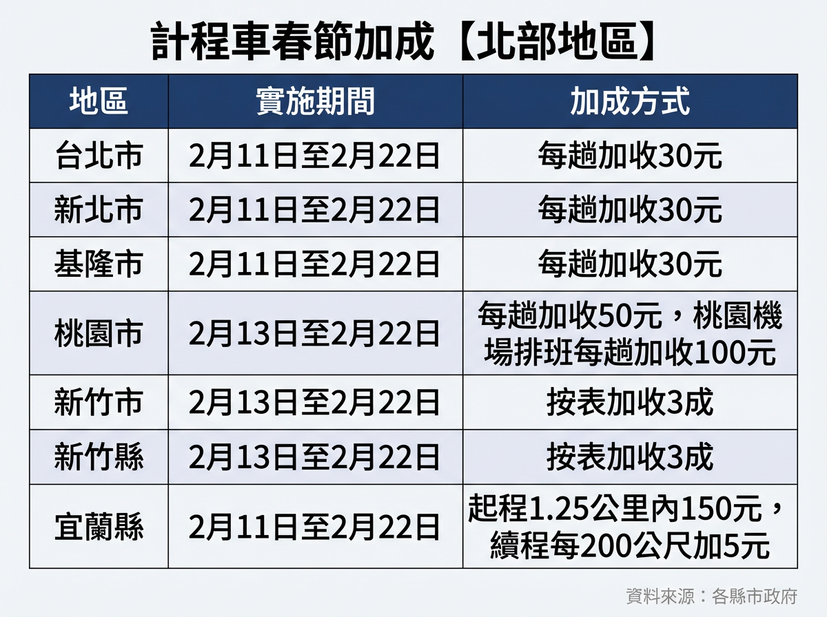 115春節各縣市計程車收費。（AI協作圖／記者黃翊婷製作，經編輯審核）