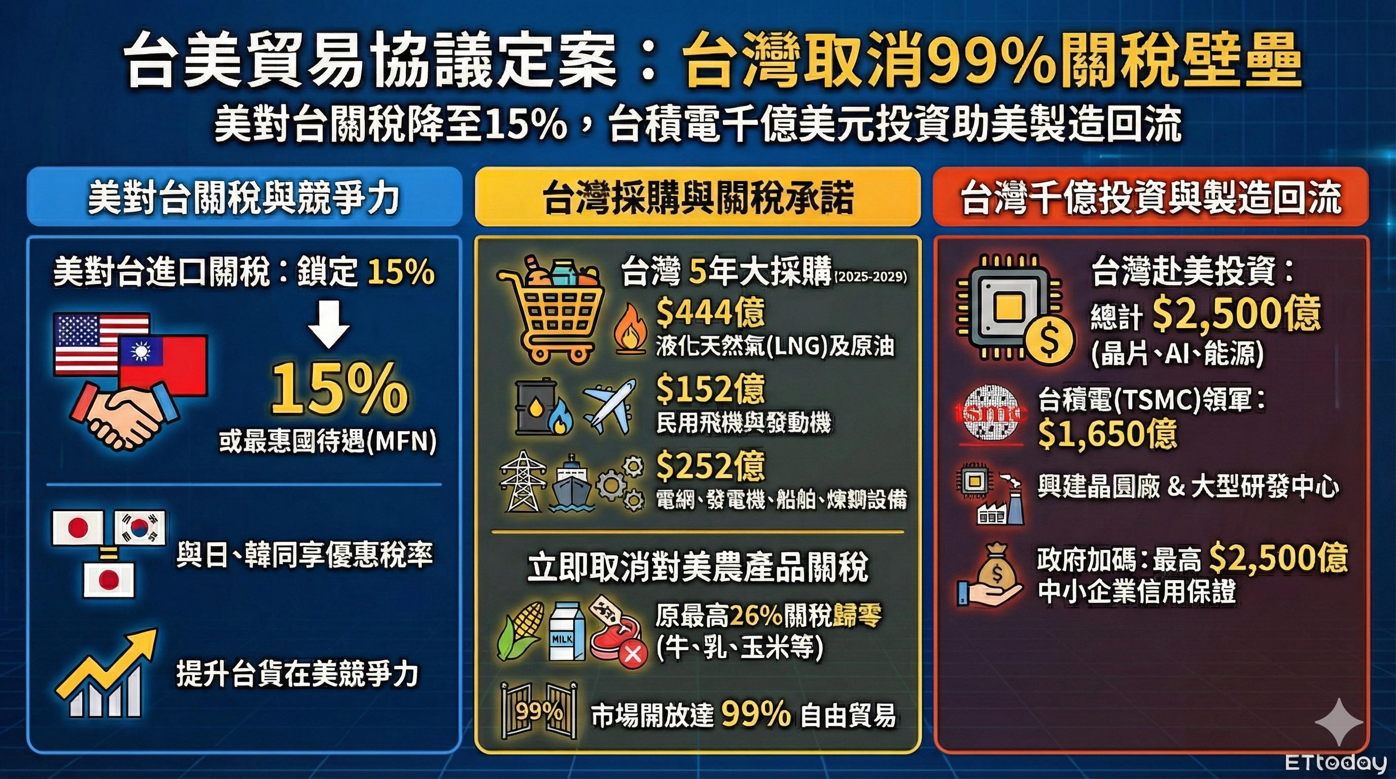 ▲▼台美貿易協議定案！　台灣取消「99%關稅壁壘」細節一次看。（AI協作圖／記者張方瑀製作，經編輯審核）