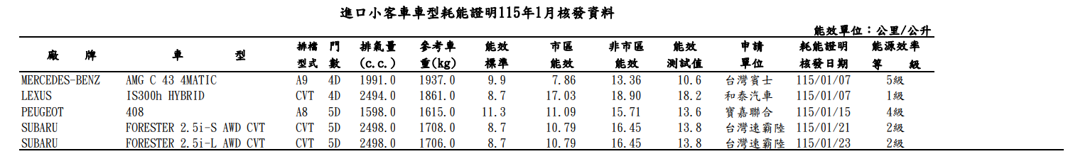 ▲1月能源局名單曝光！揭露多款新車動向。（圖／翻攝自經濟部能源局、各車廠）