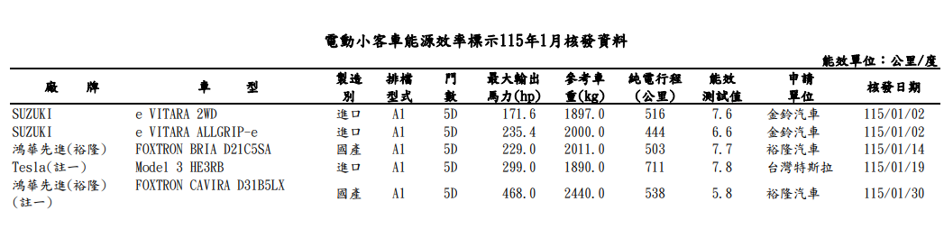 ▲1月能源局名單曝光！揭露多款新車動向。（圖／翻攝自經濟部能源局、各車廠）