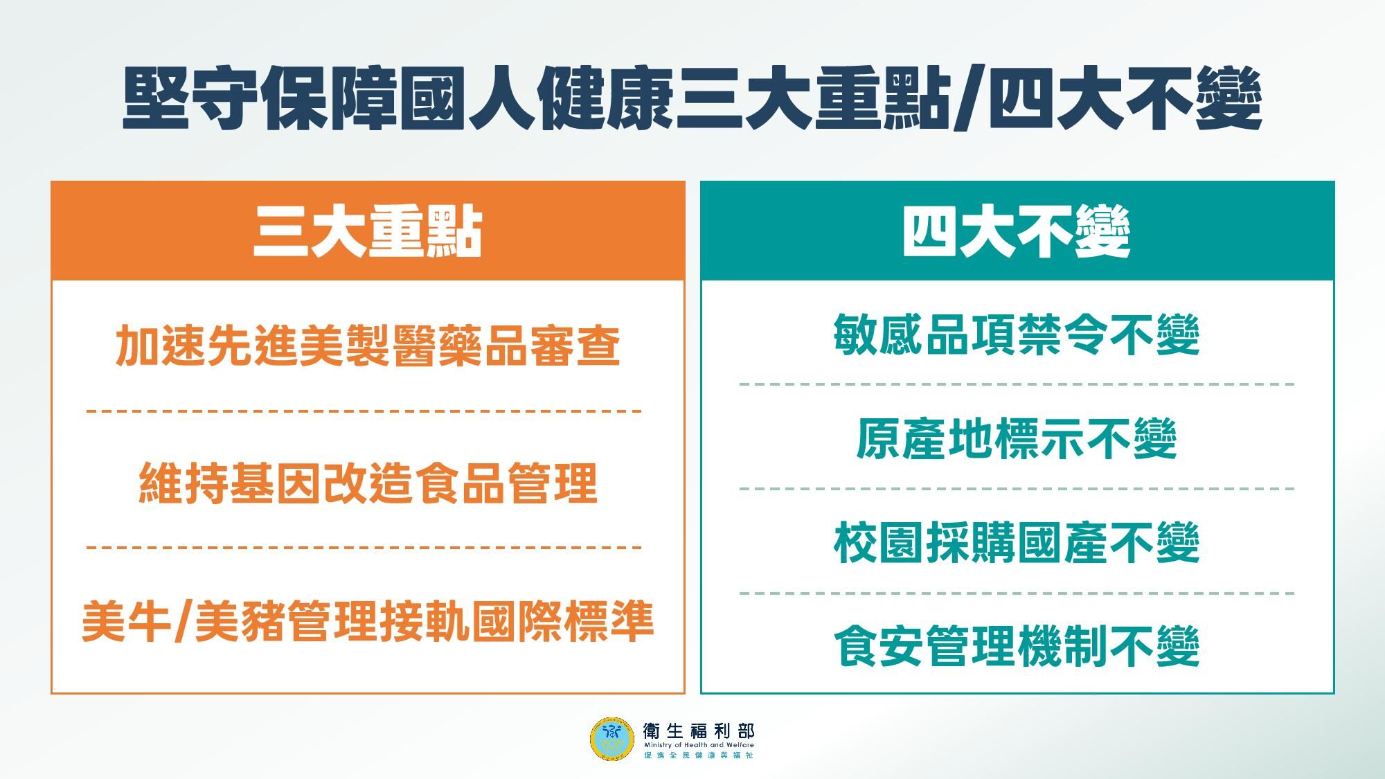 ▲▼台美關稅衛福部圖卡。（圖／衛福部提供）