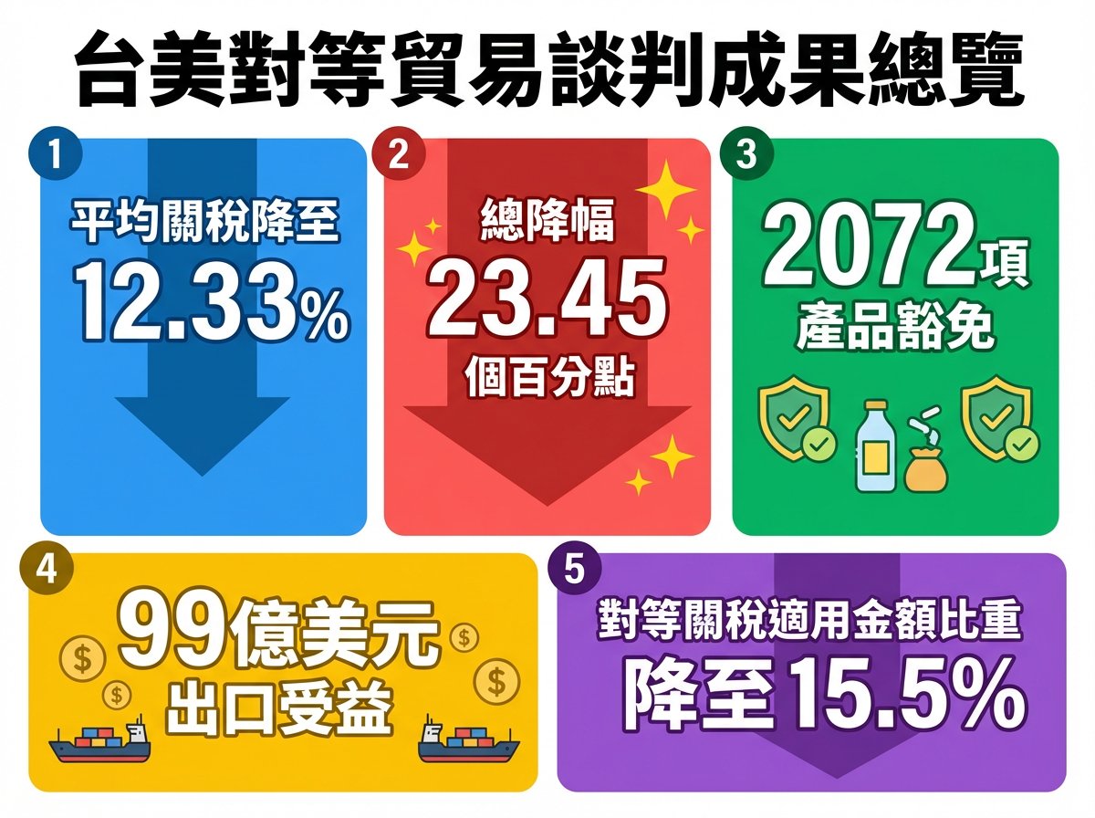 ▲▼台美關稅談判成果總覽。（AI協作圖／記者陳家祥製作，經編輯審核）