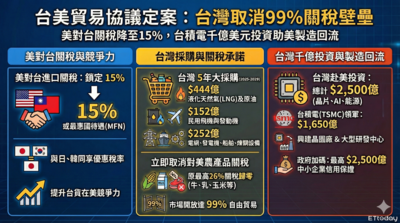 台美貿易協議定案！　台灣取消「99%關稅壁壘」細節一次看