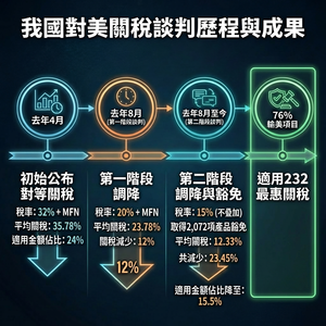 平均關稅12.3%!2072項產品豁免對等關稅 蝴蝶蘭、茶葉等只課最惠國稅率