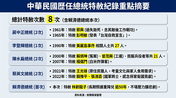 ▲▼ 行憲後歷任總統特赦圖。（AI協作圖／記者郭運興製作，經編輯審核）