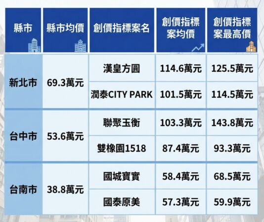 ▲▼          新北市指標案與該縣市價差   。（AI協作圖／記者項瀚製作，經編輯審核）