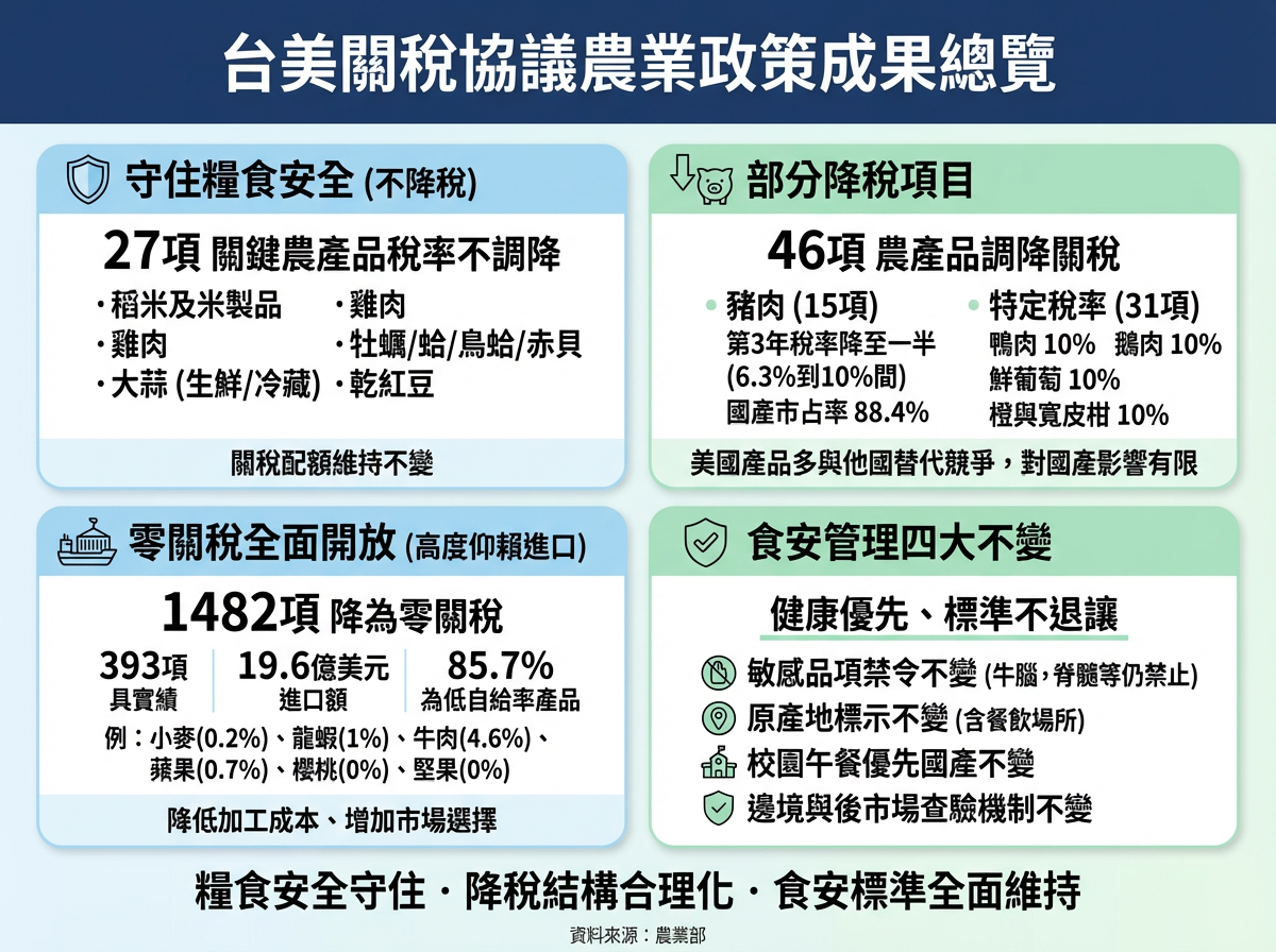 ▲▼台美關稅協議農業政策成果總覽。（AI協作圖／記者陳家祥製作，經編輯審核）
