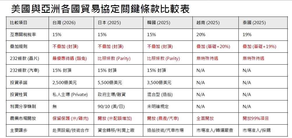 ▲▼一表看台灣與日、韓、泰國和越南與美國談判條件差距。（圖／台新投顧提供）