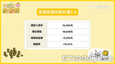 靠台積電撐起一片天？定期定額2.0三個月實測　報酬率達13.47%