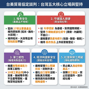 懶人包/台美關稅完成簽署! 一圖看懂賴政府守住「5大核心立場」