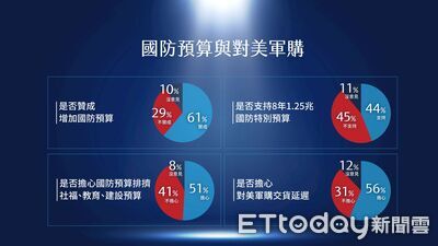 藍黨團民調曝光!61%挺增國防預算 1.25兆版本45%反對44%贊成