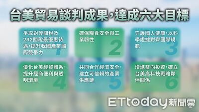 15％台美關稅簽署六大重點曝　民進黨籲朝野立委共同支持