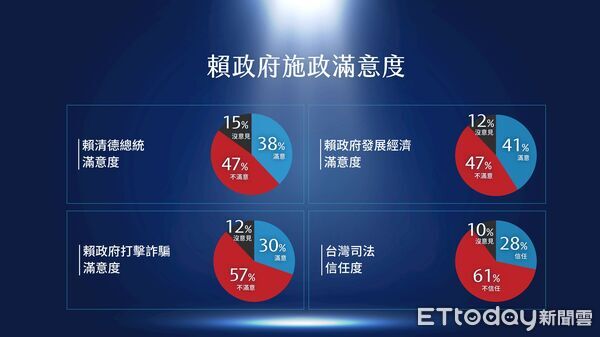 ▲▼  國民黨團公布賴清德施政滿意度民調 。（圖／國民黨立委牛煦庭辦公室提供）