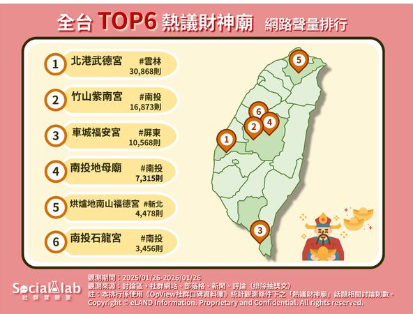 網友熱議全台Top6「財神廟」（圖／Social Lab社群實驗室提供）
