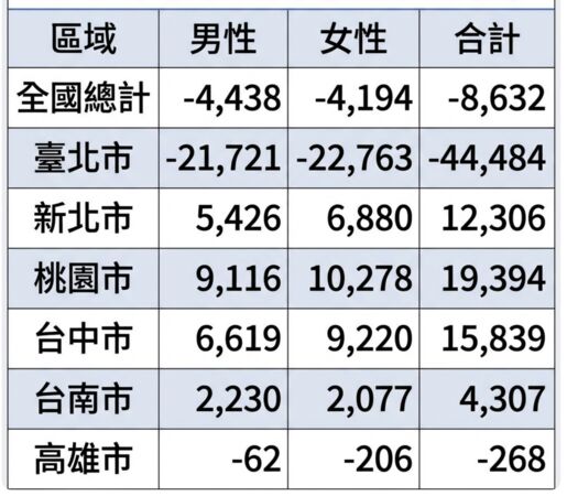 ▲▼         2025全國人口淨遷入統計    。（圖／記者項瀚攝）