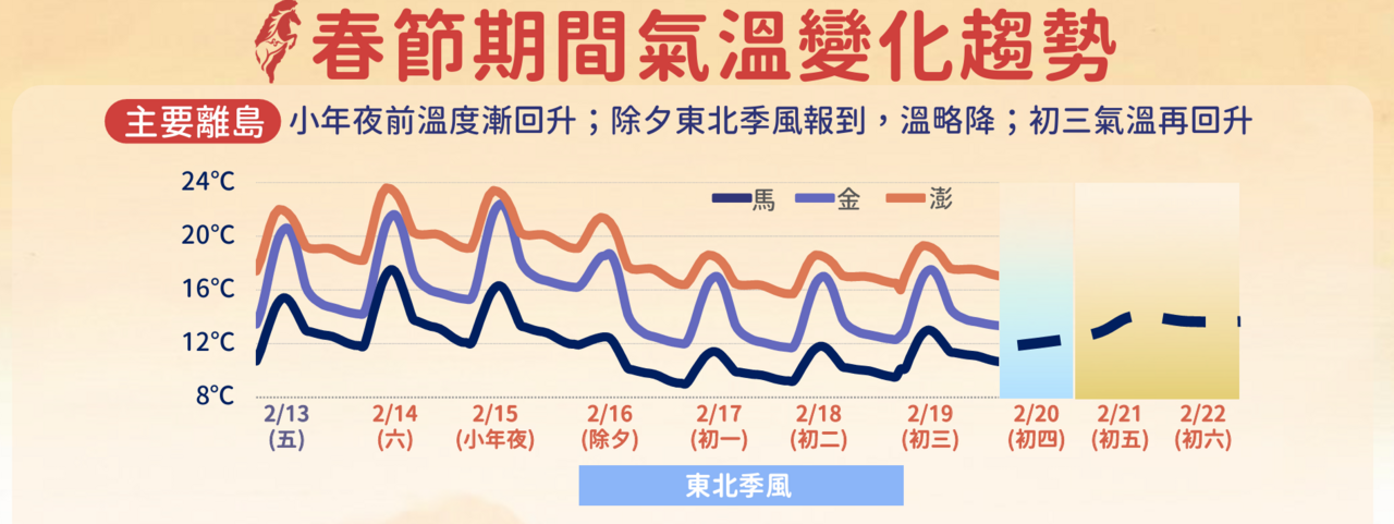 一圖看春節天氣!除夕一夜變天「2地探7℃」 開工還有強冷空氣
