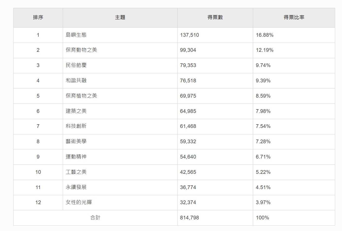 ▲▼ 新台幣改版票選結果。（圖／中央銀行）