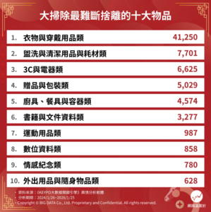 大掃除必看！這10樣東西最難斷捨離　現在不丟明年家裡還是亂