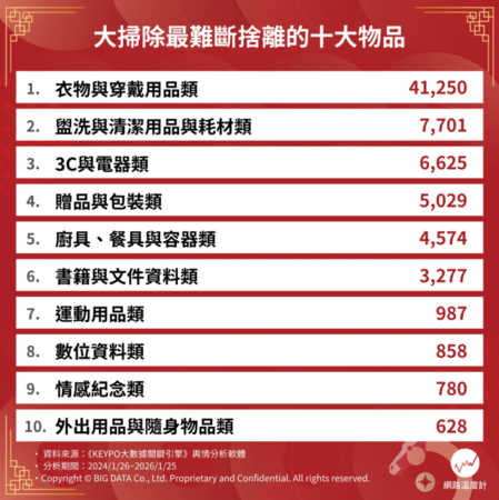 大掃除必看！這10樣東西最難斷捨離　現在不丟明年家..