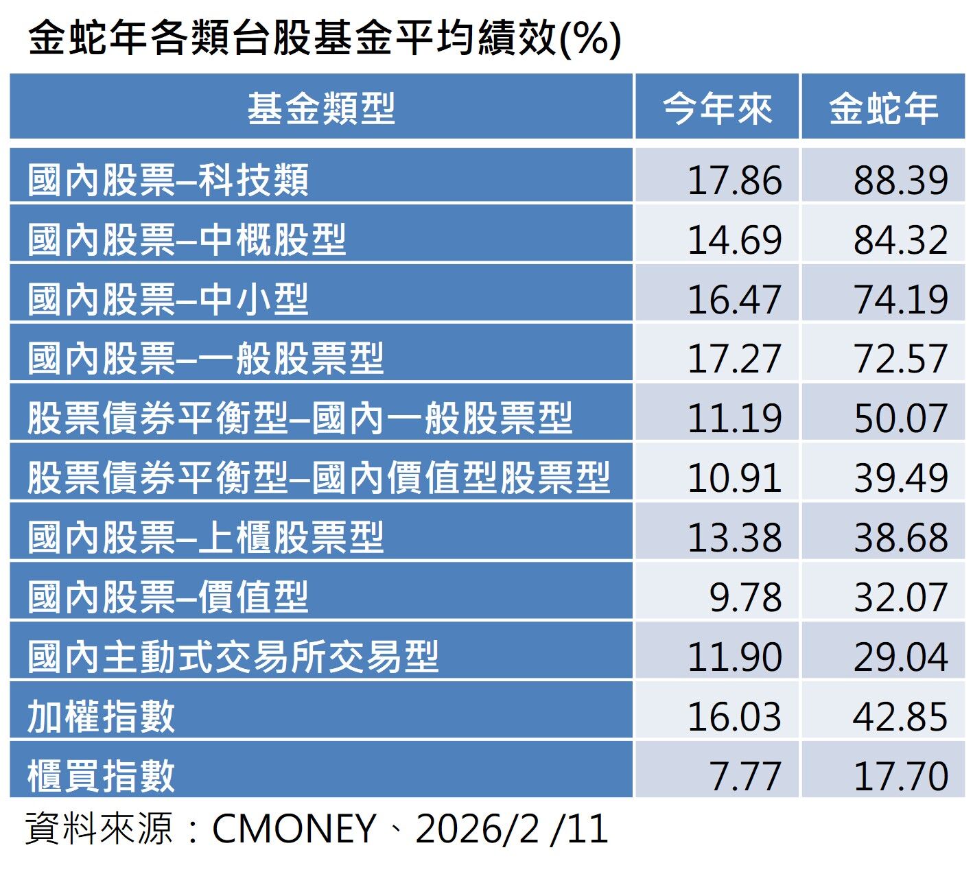 ▲▼金蛇年國內外投信基金表現統計。（圖／群益證提供）