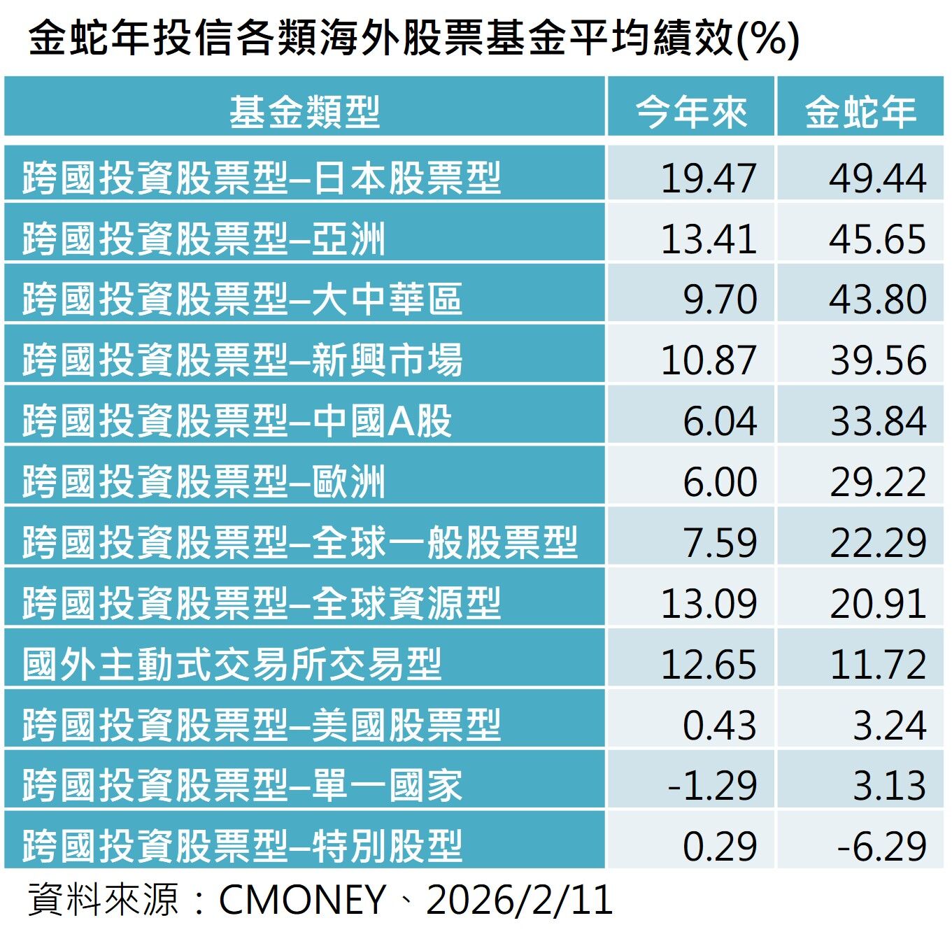 ▲▼金蛇年國內外投信基金表現統計。（圖／群益證提供）