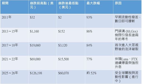 比特幣通常會經歷一個為期約4年的「牛熊週期」，每一次的崩跌幅度隨市場成熟度增加而有緩步收斂的趨勢。（資料來源：HOYA BIT，記者整理）