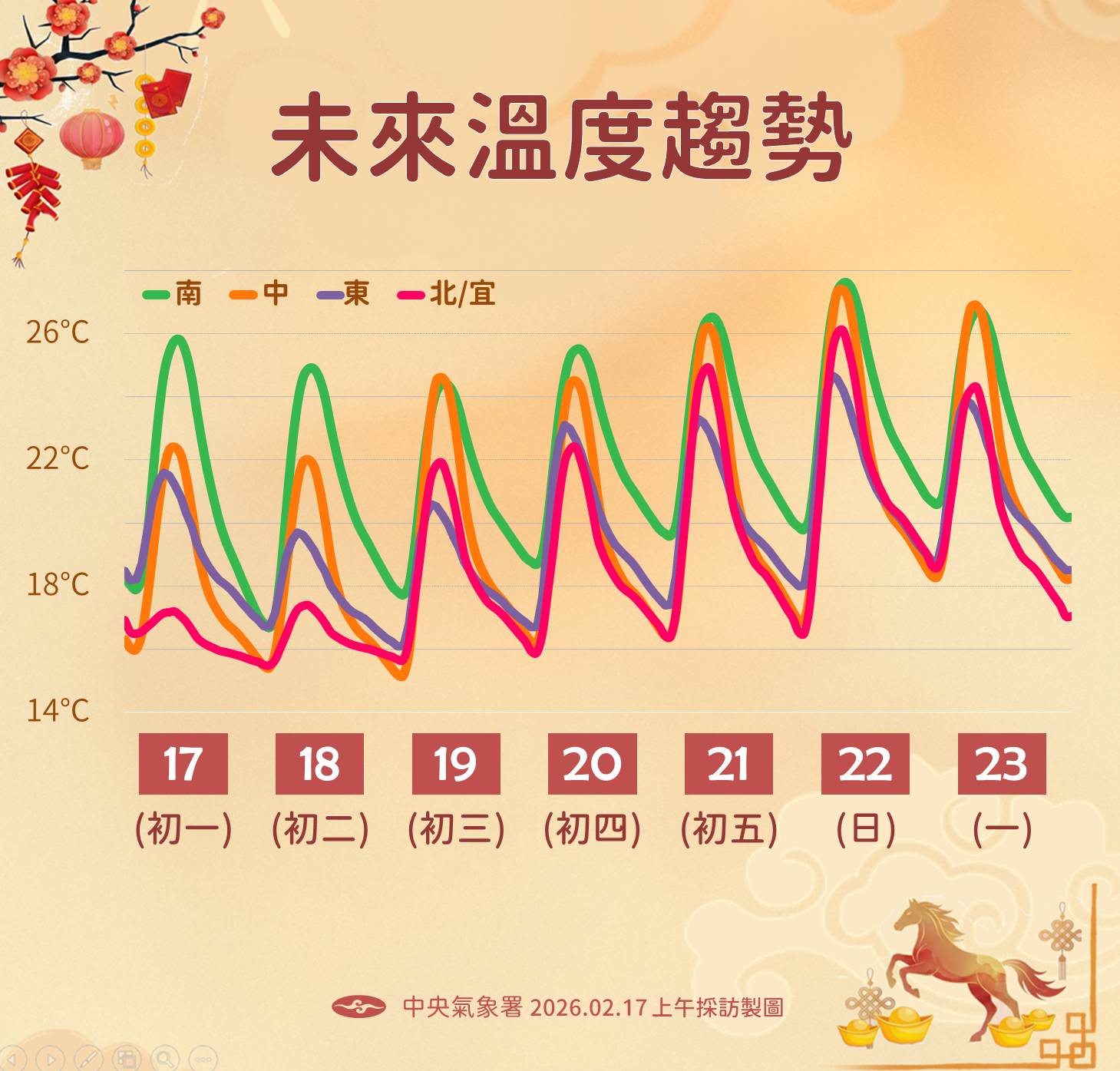 ▲▼未來一周天氣。（圖／氣象署提供）