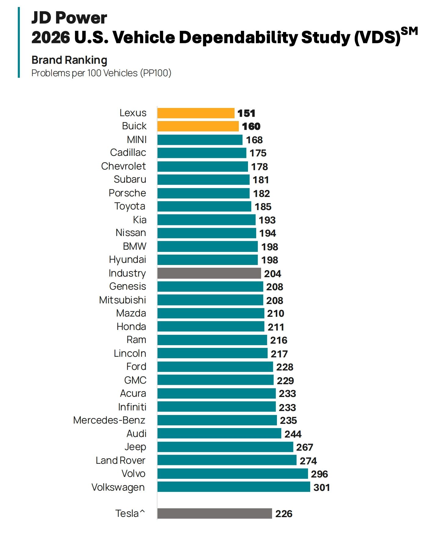 ▲JD Power公布報告「新車故障率創4年新高」！德系大廠慘墊底。（圖／翻攝自JD Power）