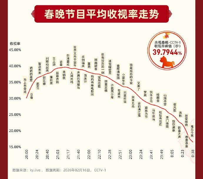 ▲▼2026春晚超狂4亮點！收視最高是他。（圖／翻攝自微博）