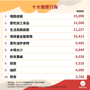 腎臟默默受傷？十大傷腎行為排行榜　環境重金屬累積成隱形地雷