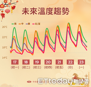 今明北台灣濕涼　初三起回暖各地可見陽光