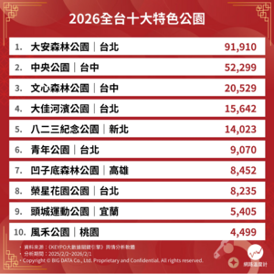 2026全台十大特色公園出爐　大安森林公園、中央公園誰奪冠？