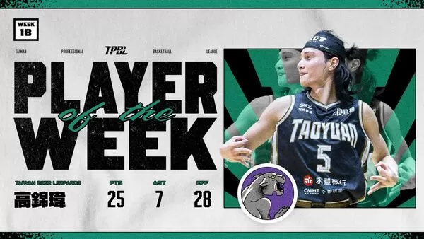 ▲高錦瑋獲選TPBL第十八週單週最有價值球員。（圖／TPBL提供）