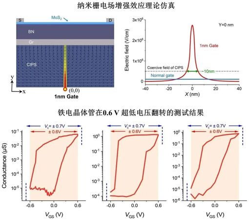 ▲▼北京大學團隊研發新型電晶體管。（圖／翻攝光明日報）