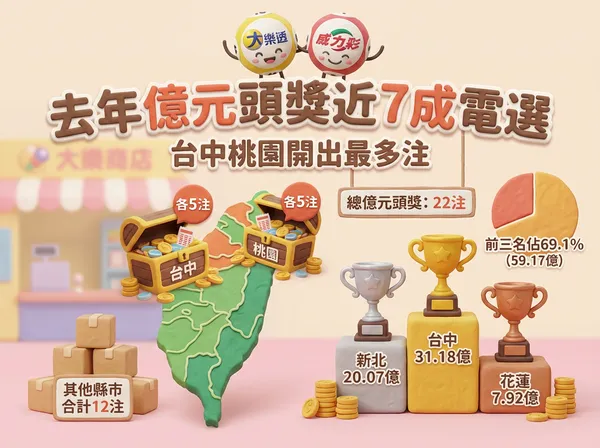 ▲▼台彩頭獎地圖。（AI協作圖／記者許力方製作，經編輯審核）