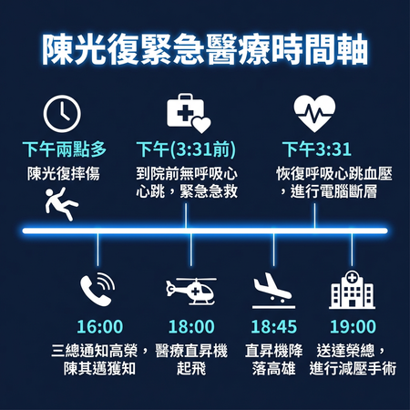 ▲陳光復就醫時序表             。（AI協作圖／記者吳奕靖製作，經編輯審核）