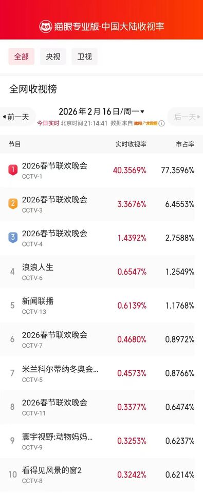 ▲▼春晚。（圖／翻攝自微博／貓眼電影）