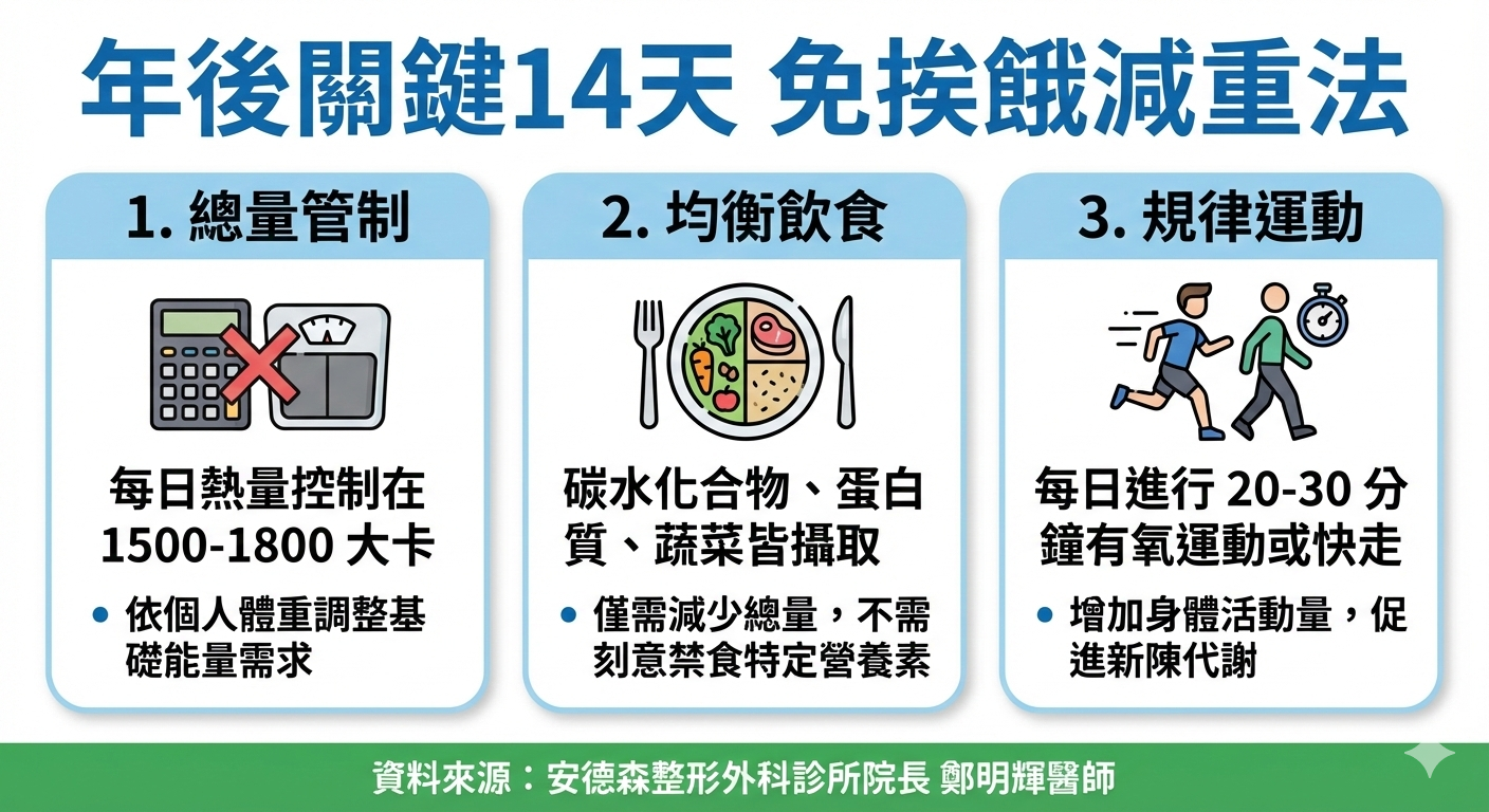 ▲年後關鍵14天　免挨餓減重法。（AI協作圖／記者胡至欣製作，經編輯審核）