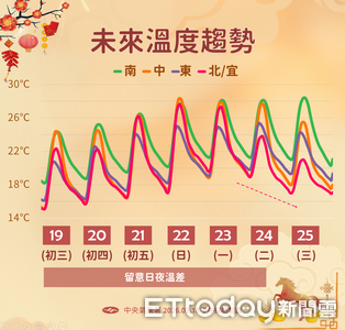 明起漸回暖「日夜溫差大」　初四北北基、東半部雨勢稍增