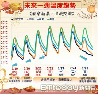 今起回暖到上班日「高溫飆30度」　下周二變天北部轉濕涼