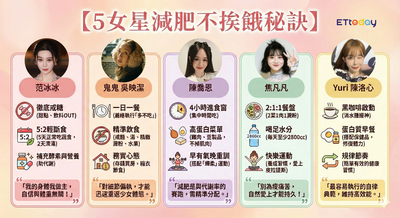減肥不用挨餓！陳喬恩、焦凡凡精準飲食曝光　5位女星鏟肉秘訣一次看