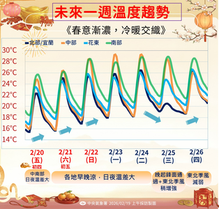 周末熱如初夏「南部溫差逾10度」　下周二北東轉涼有雨
