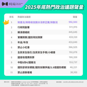 2025年底最熱門政治話題TOP 10曝光　賴清德排第三、聲量達44萬筆