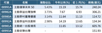 百億主動台股ETF績效洗牌：00991A領跑、00992A緊追、00981A暫居第三