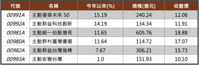 補財庫新解法：把紅包放進績效、規模雙冠王ETF　卡位年後行情