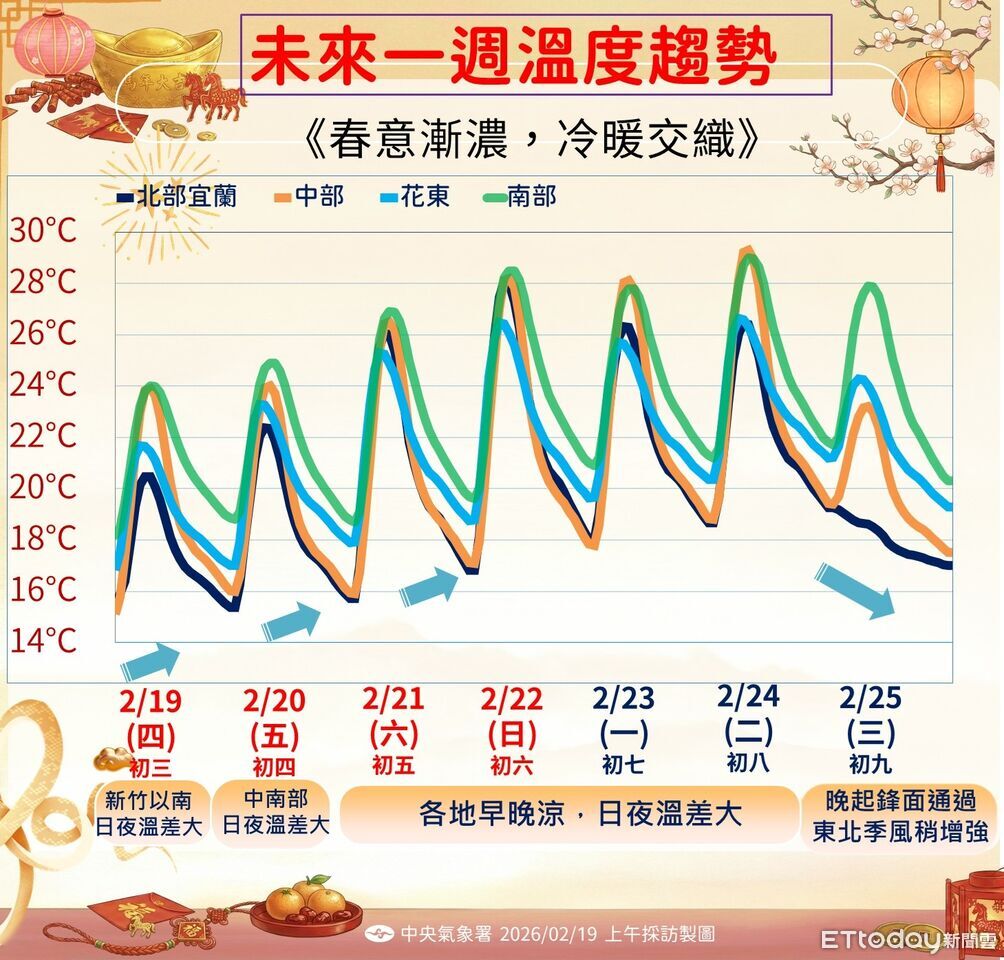 今起回暖到上班日「高溫飆30度」 下周二變天北部轉濕涼