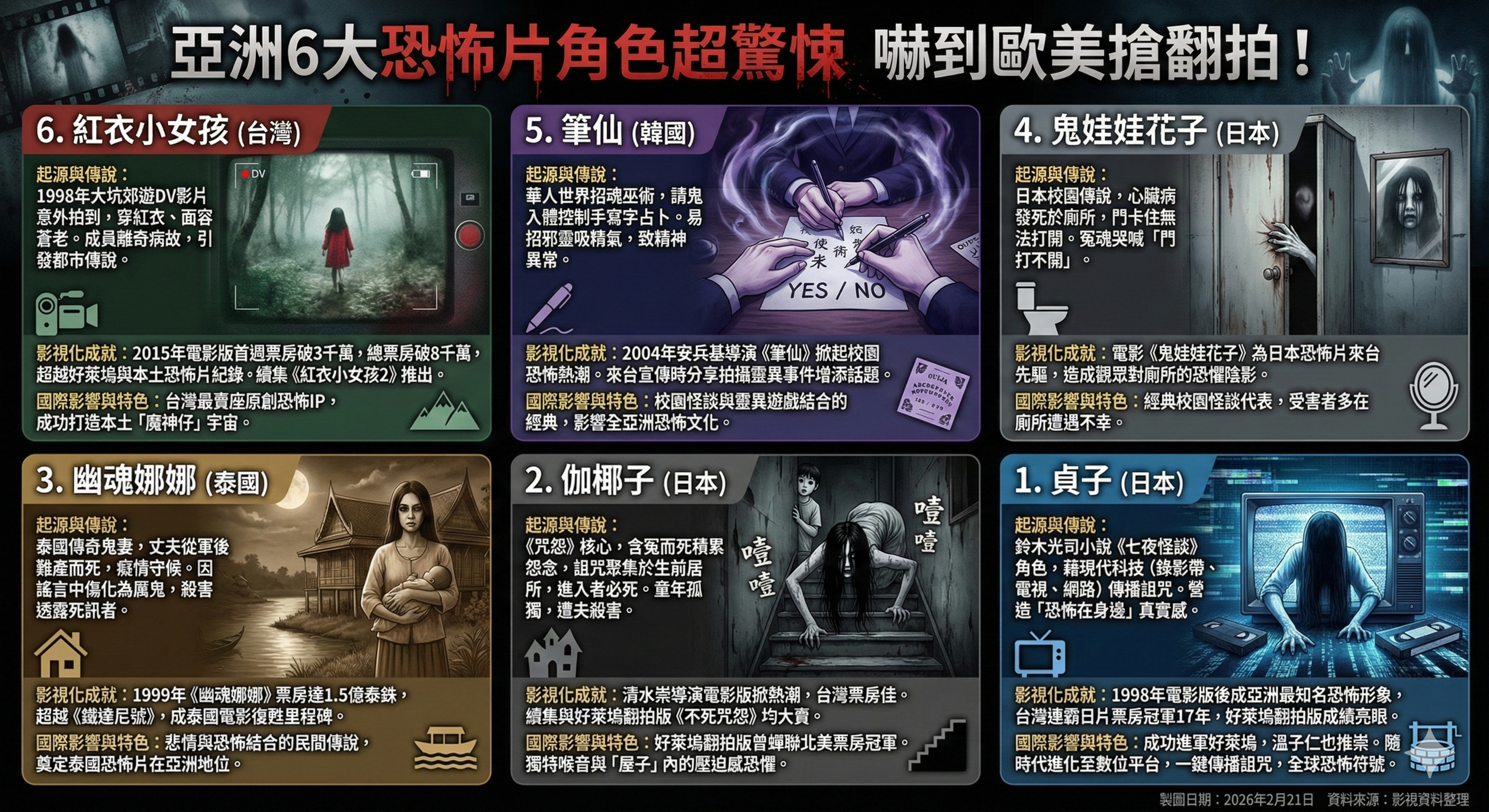 ▲亞洲6大恐怖片嚇到歐美搶翻拍！（AI協作圖／記者田暐瑋製作，經編輯審核）